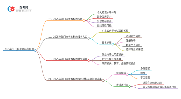 2025年江门自考本科学历有哪些用途？思维导图