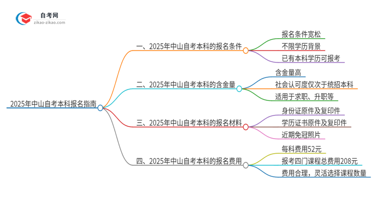 已经是本科了还能参加2025年中山自考本科吗？思维导图