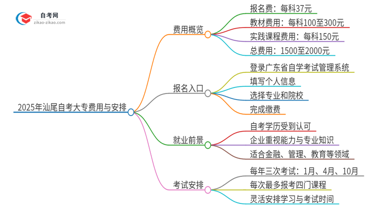 2025年汕尾自考大专需要多少钱学费？思维导图