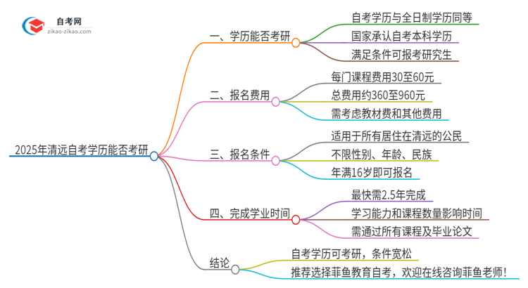 2025年清远自考学历能考研吗？思维导图