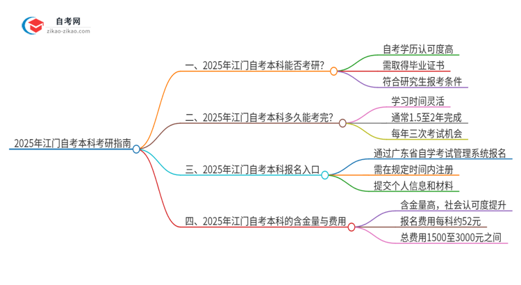 2025年江门自考本科学历能考研吗？思维导图