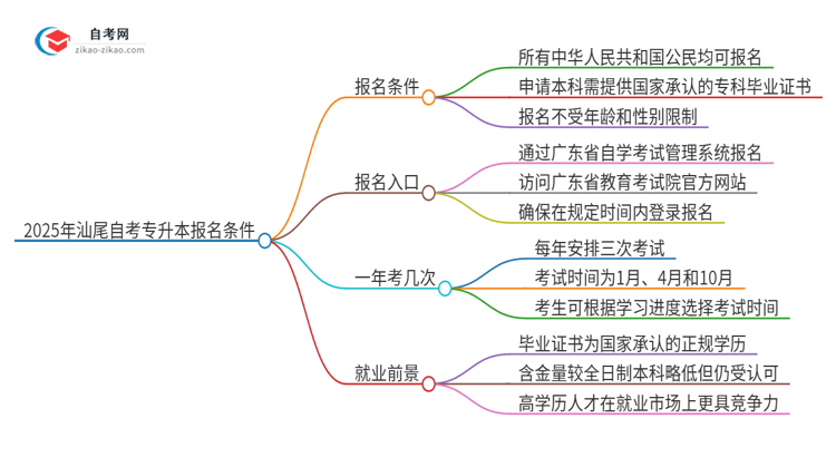 2025年汕尾自考专升本有什么报名条件？思维导图