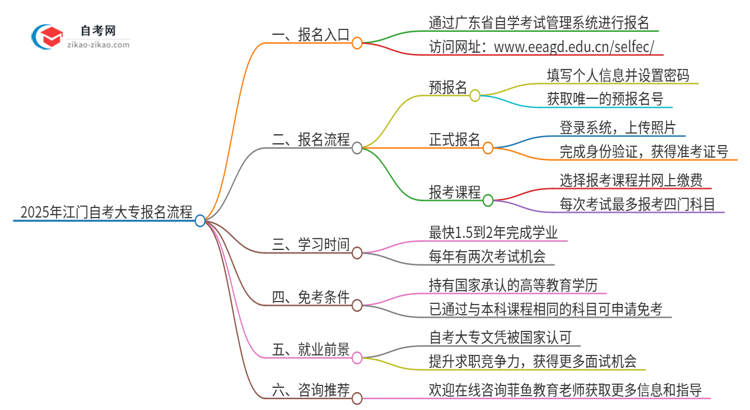 2025年江门自考大专报名是什么流程？思维导图