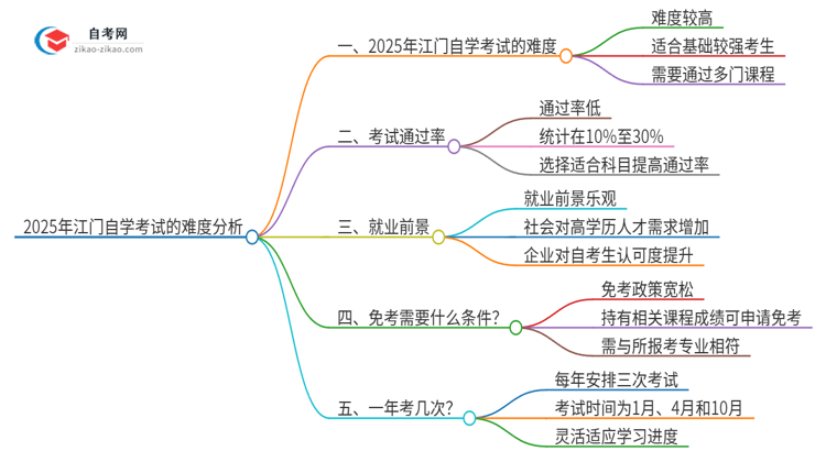 2025年江门自学考试的难度大不大？思维导图