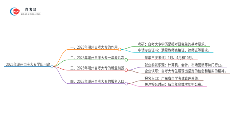 2025年潮州自考大专学历有哪些用途？思维导图