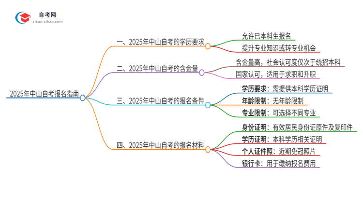 已经是本科了还能参加2025年中山自考吗？思维导图