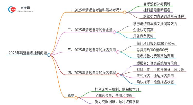 2025年清远自考挂科能补考吗？思维导图