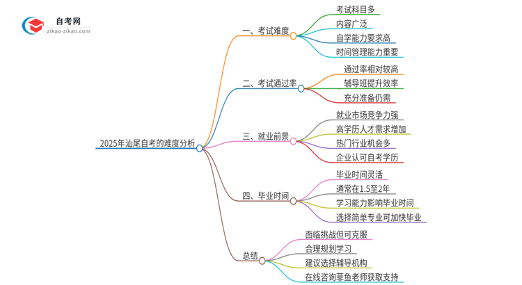 2025年汕尾自考的难度大不大？思维导图