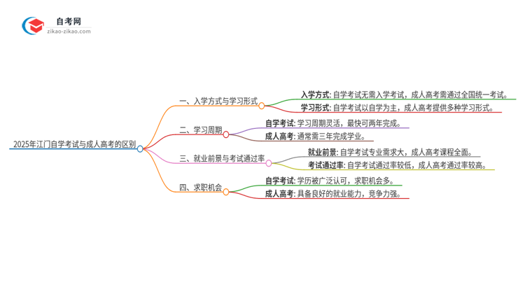 2025年江门自学考试与成人高考有哪些地方不一样？思维导图