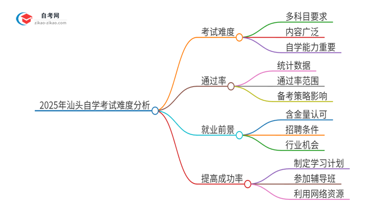 2025年汕头自学考试的难度大不大？思维导图