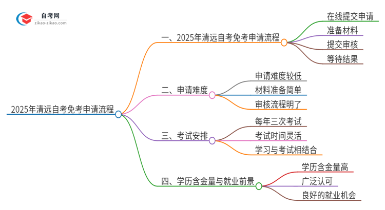 2025年清远自考免考申请流程是什么？思维导图