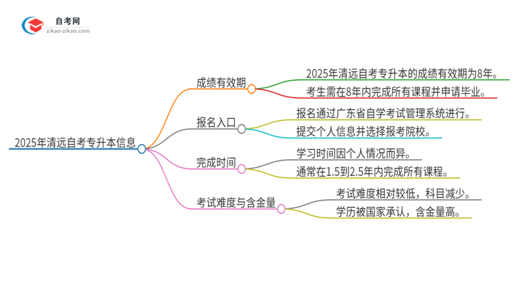 2025年清远自考专升本成绩的有效期是多久？思维导图