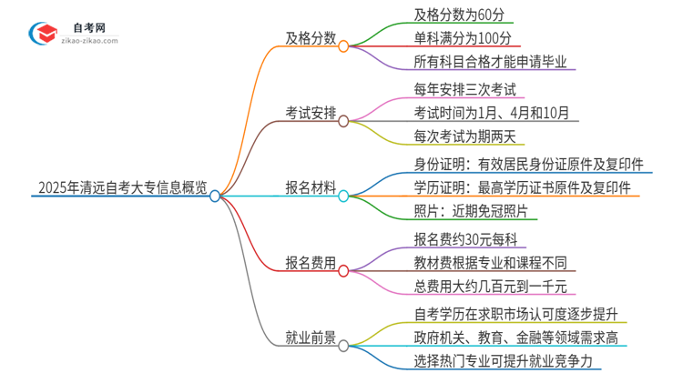 2025年清远自考大专需要考几分及格？思维导图