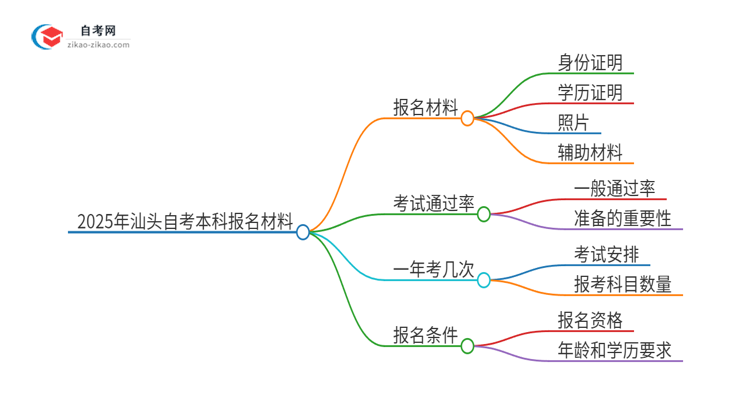 【答疑】2025年汕头自考本科报名需要哪些材料？