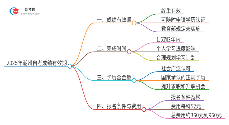 2025年潮州自考成绩的有效期是多久？思维导图