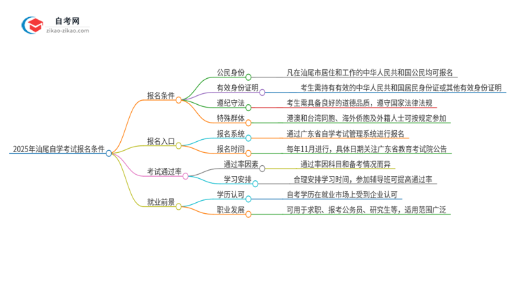 2025年汕尾自学考试有什么报名条件？思维导图