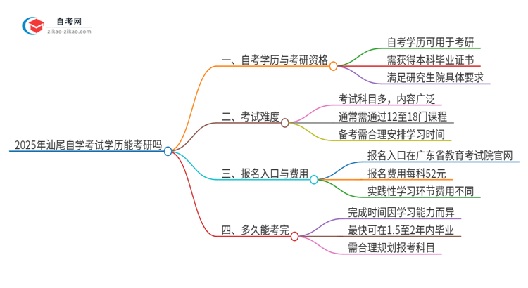 2025年汕尾自学考试学历能考研吗？思维导图