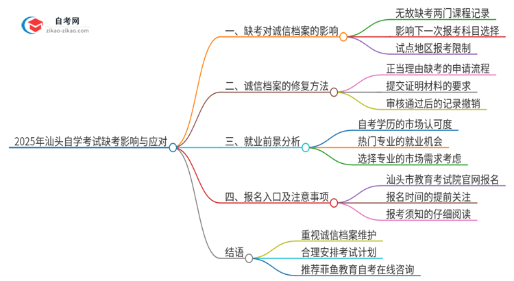 2025年汕头自学考试缺考了影响考试诚信档案怎么办？思维导图