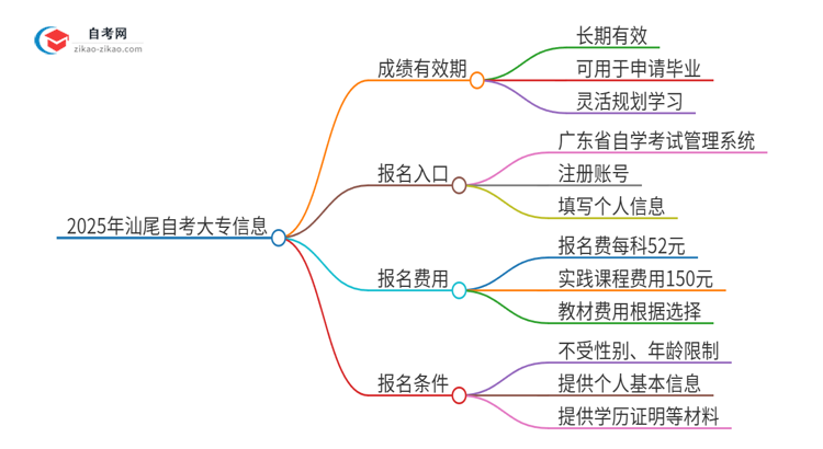 2025年汕尾自考大专成绩的有效期是多久？思维导图