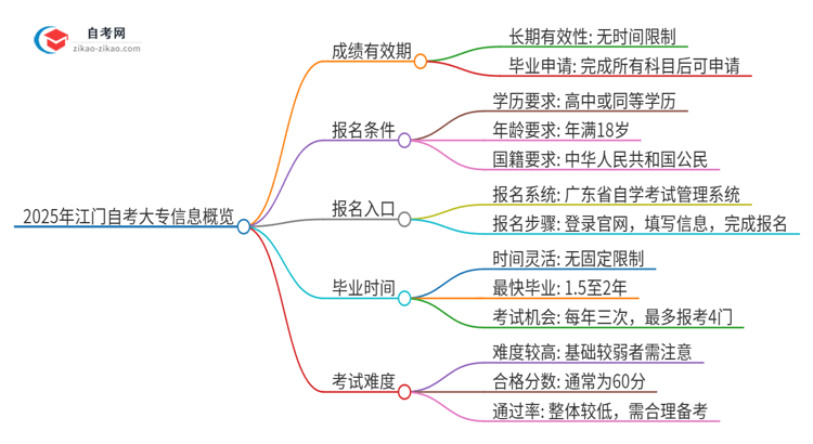 2025年江门自考大专成绩的有效期是多久？思维导图