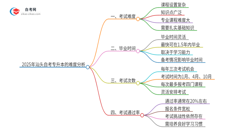 2025年汕头自考专升本的难度大不大？思维导图