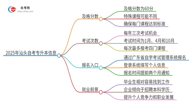 【答疑】2025年汕头自考专升本需要考几分及格？