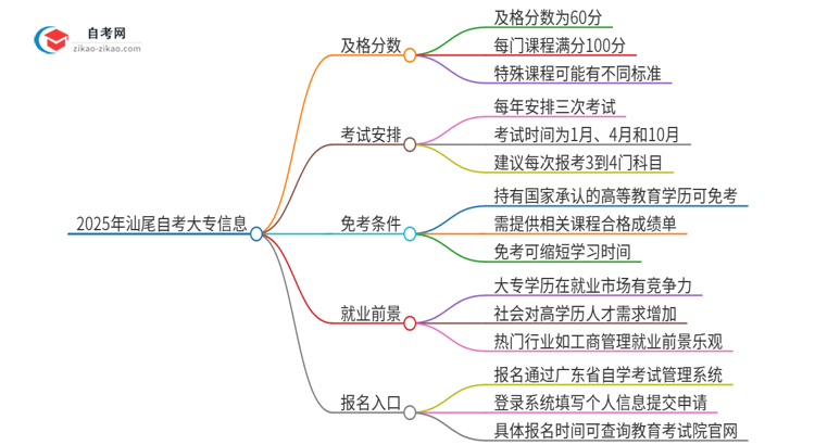 2025年汕尾自考大专需要考几分及格？思维导图