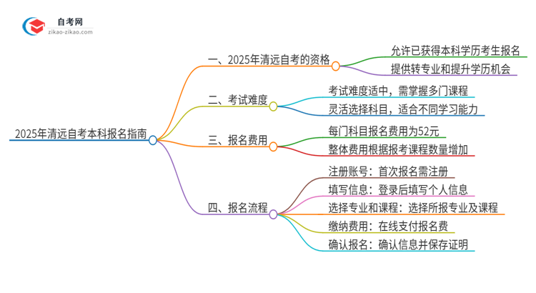 已经是本科了还能参加2025年清远自考吗？思维导图