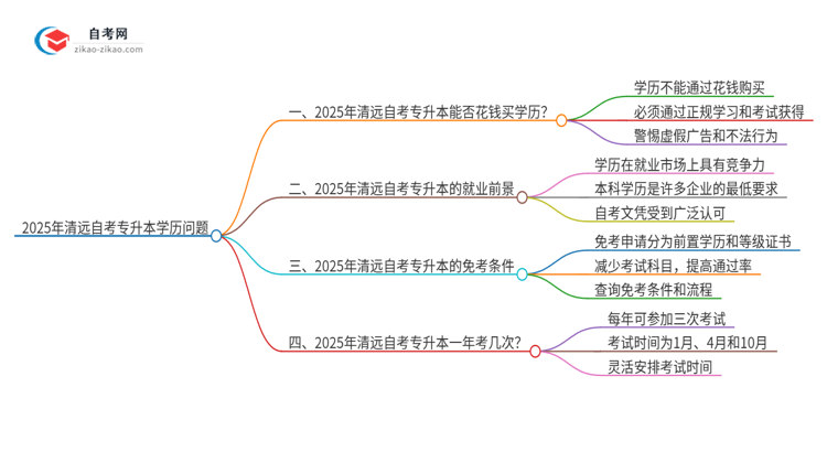 2025年清远花钱就可以买到自考专升本学历吗？思维导图