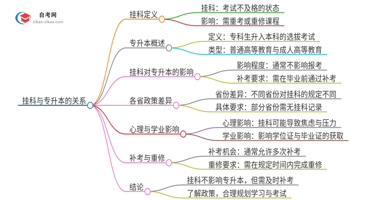 2025年清远自考专升本挂科能补考吗？思维导图