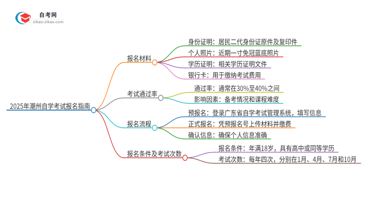 2025年潮州自学考试报名需要哪些材料？思维导图