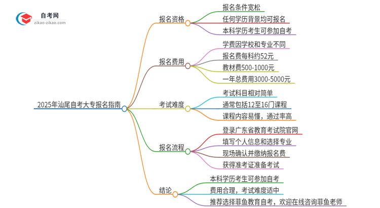 已经是本科了还能参加2025年汕尾自考大专吗？思维导图