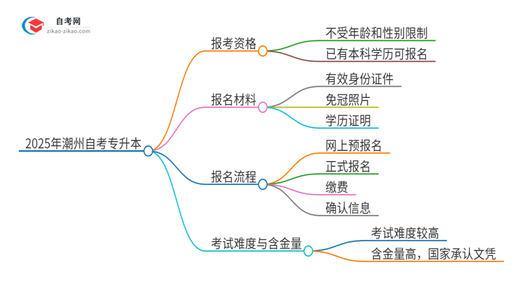 已经是本科了还能参加2025年潮州自考专升本吗？思维导图