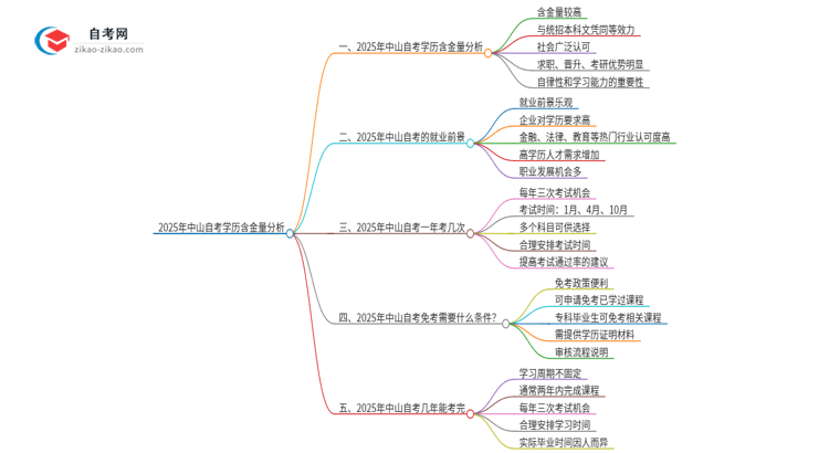 2025年中山自考学历有多大含金量？思维导图