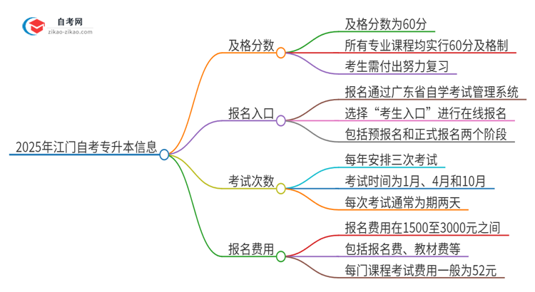 2025年江门自考专升本需要考几分及格？思维导图