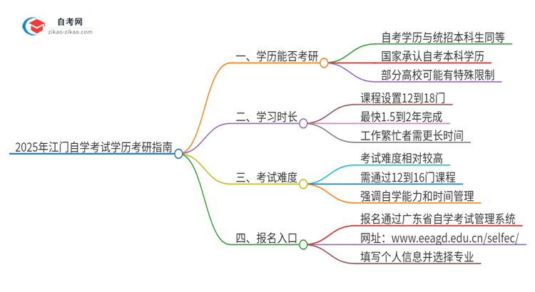 2025年江门自学考试学历能考研吗？思维导图