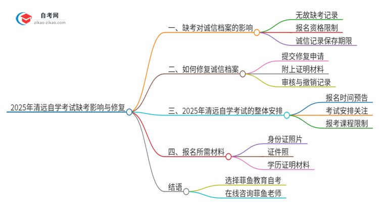 2025年清远自学考试缺考了影响考试诚信档案怎么办？思维导图