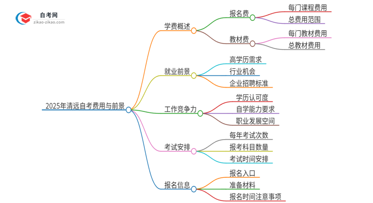 2025年清远自考需要多少钱学费？思维导图