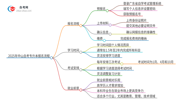 2025年中山自考专升本报名是什么流程？思维导图