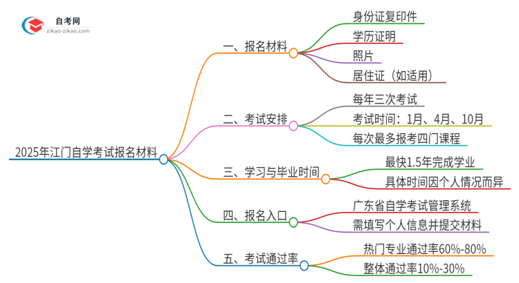 2025年江门自学考试报名需要哪些材料？思维导图