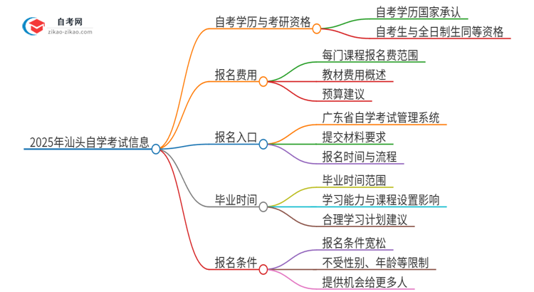 2025年汕头自学考试学历能考研吗？思维导图