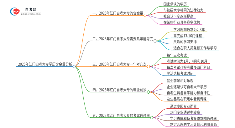 2025年江门自考大专学历有多大含金量？思维导图