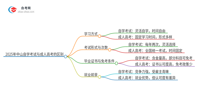 2025年中山自学考试与成人高考有哪些地方不一样？思维导图