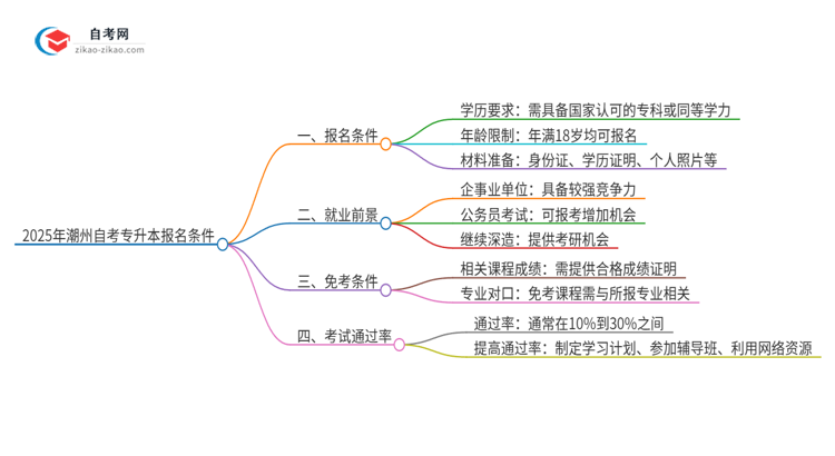 2025年潮州自考专升本有什么报名条件？思维导图