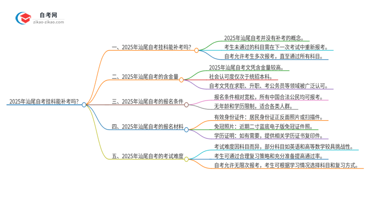 2025年汕尾自考挂科能补考吗？思维导图