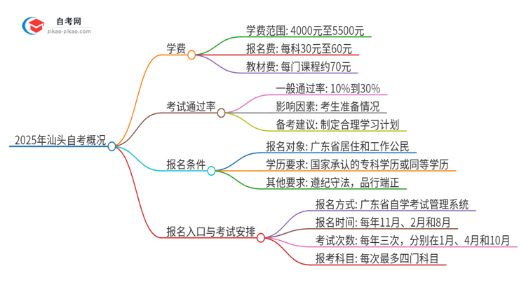 2025年汕头自考需要多少钱学费？思维导图