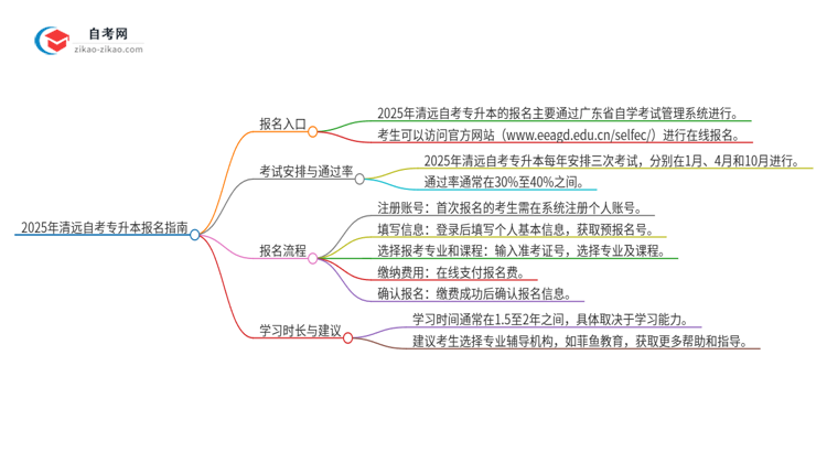 2025年清远自考专升本的报名在哪报？思维导图