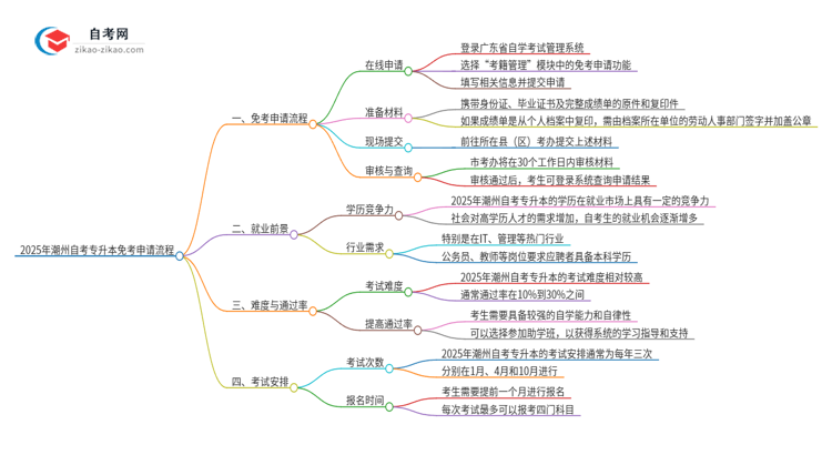 2025年潮州自考专升本免考申请流程是什么？思维导图