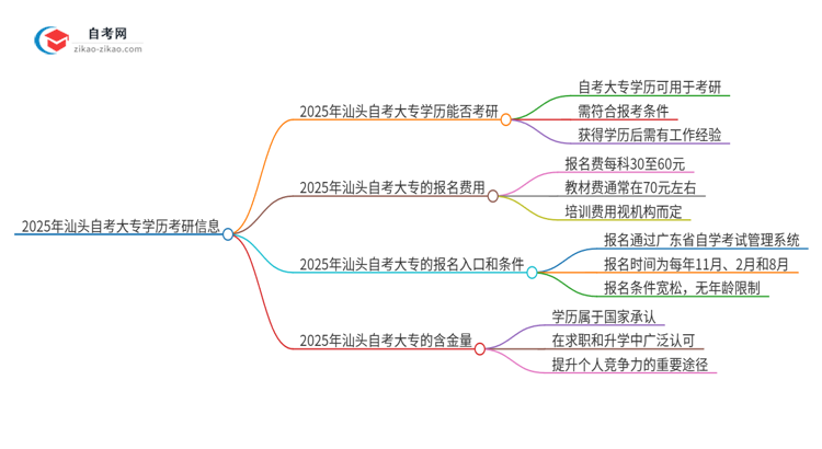 2025年汕头自考大专学历能考研吗？思维导图