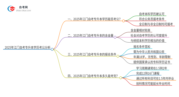 2025年江门自考专升本学历能用来考公吗？思维导图